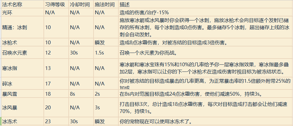 魔兽世界职业技能详解（魔兽专业技能学什么好）