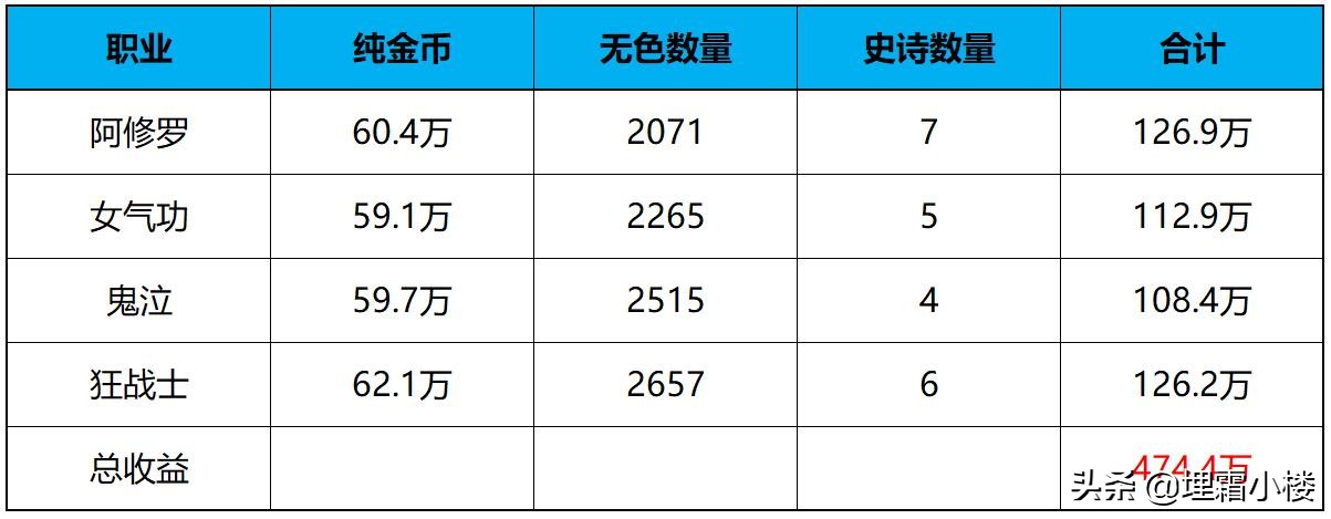 地下城最新搬砖收益表（地下城搬砖最新地图推荐）