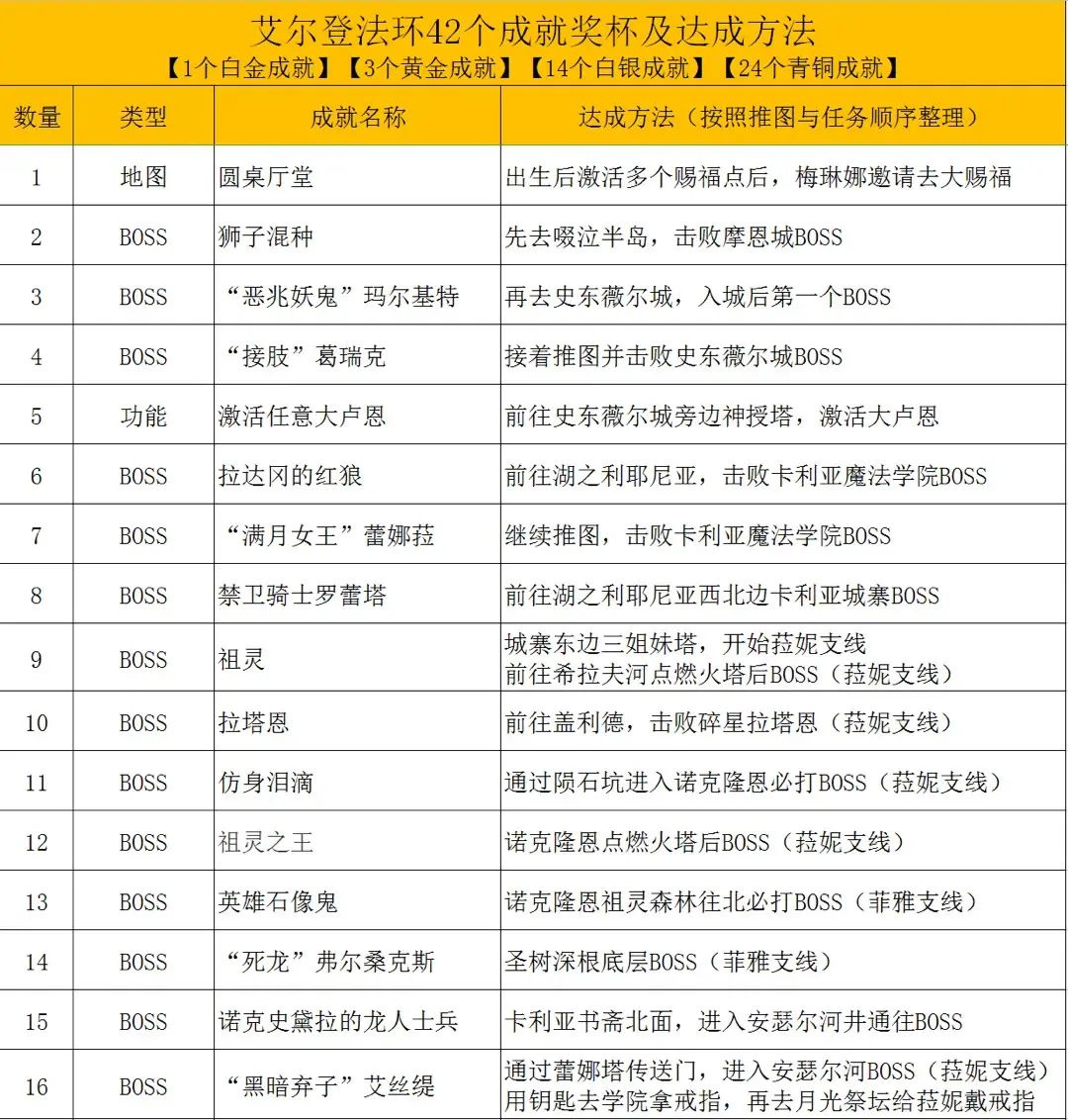 艾尔登法环42个成就达成方法（艾尔登法环大卢恩怎么激活）