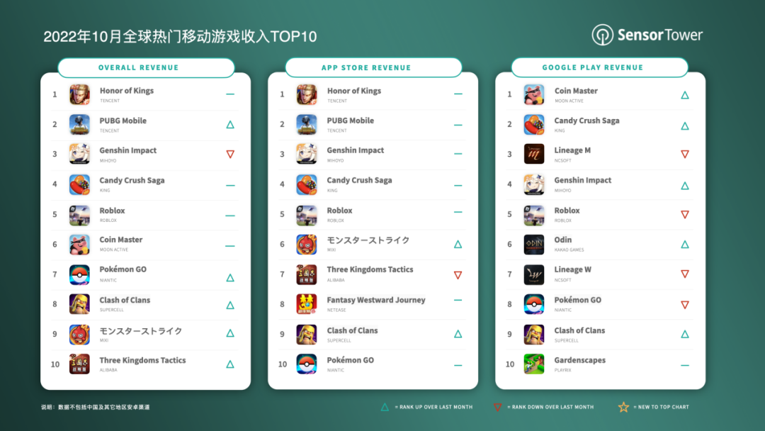 热门游戏排行榜前十名（全球热门移动游戏收入TOP10榜单）