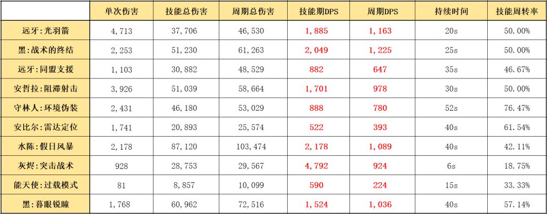 明日方舟六星神射手远牙值得练吗（明日方舟神射手远牙使用指南和数据分析）