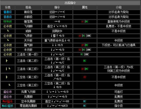 拳皇2002隐藏必杀全部（拳皇2002全人物出招表教学）