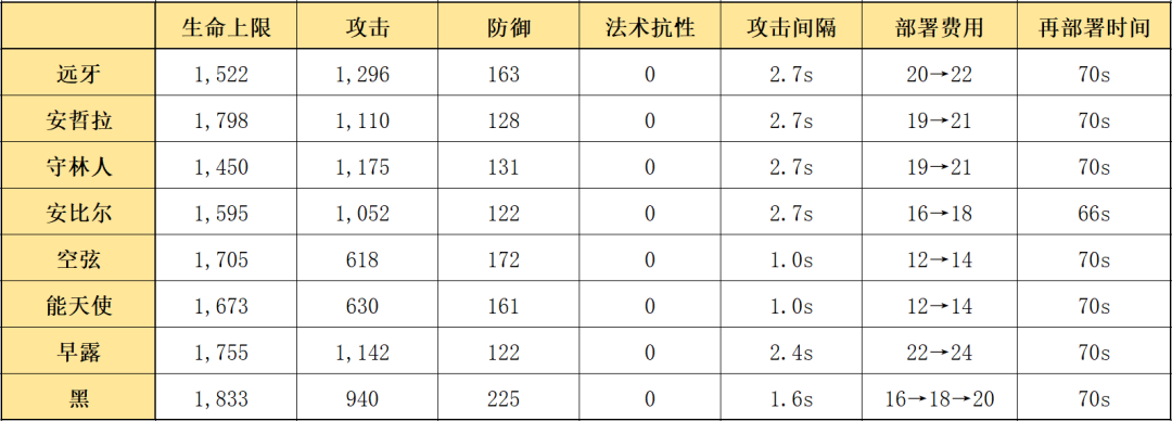 明日方舟六星神射手远牙值得练吗（明日方舟神射手远牙使用指南和数据分析）