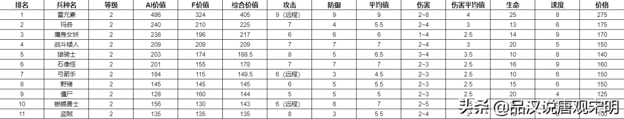英雄无敌3全78个兵种实力排行（英雄无敌3所有兵种基本属性介绍）