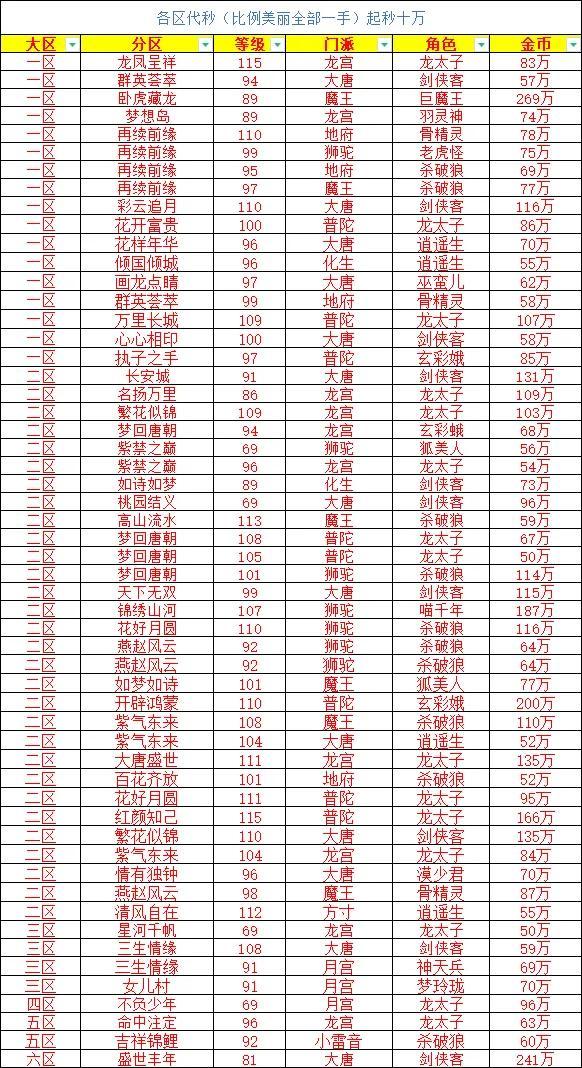 梦幻手游2022倒金方法（梦幻西游手游新手玩家入门必备技巧）