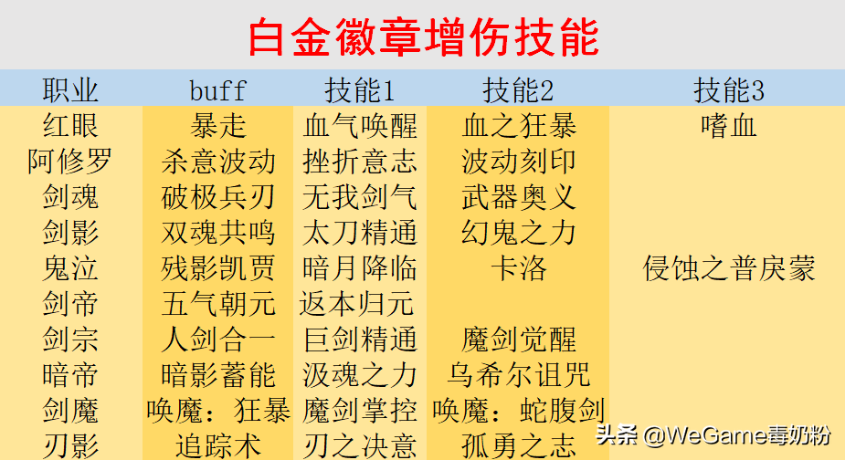 2022dnf红眼白金徽章选什么（dnf红眼白金徽章哪个提升大）