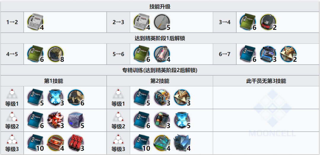 明日方舟五星干员实用排名2022（明日方舟一个干员满级）