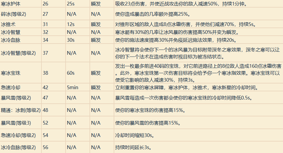 魔兽世界职业技能详解（魔兽专业技能学什么好）