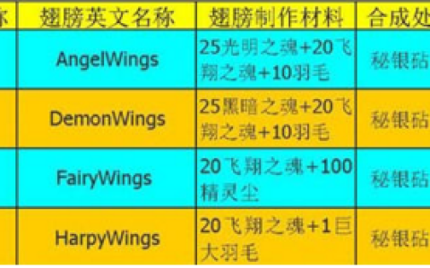 泰拉瑞亚翅膀合成表（泰拉瑞亚翅膀翅膀大全攻略）