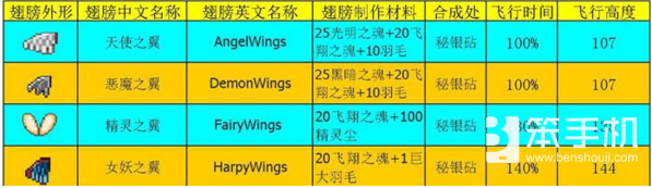 泰拉瑞亚翅膀合成表（泰拉瑞亚翅膀翅膀大全攻略）