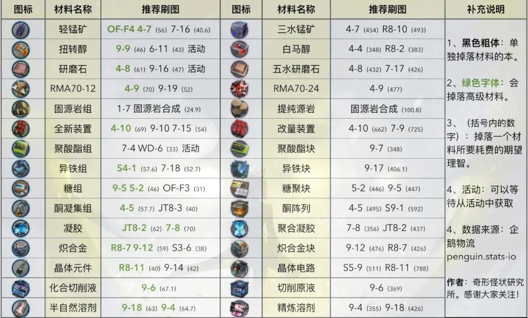 明日方舟材料刷哪关（明日方舟日常刷材料图推荐）