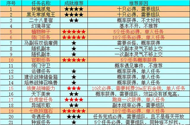 梦幻西游百晓星君捉鬼任务（梦幻百晓任务怎么做）