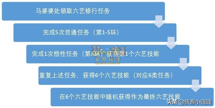 梦幻西游孩子六艺任务怎么玩（梦幻西游孩子的资质和属性）