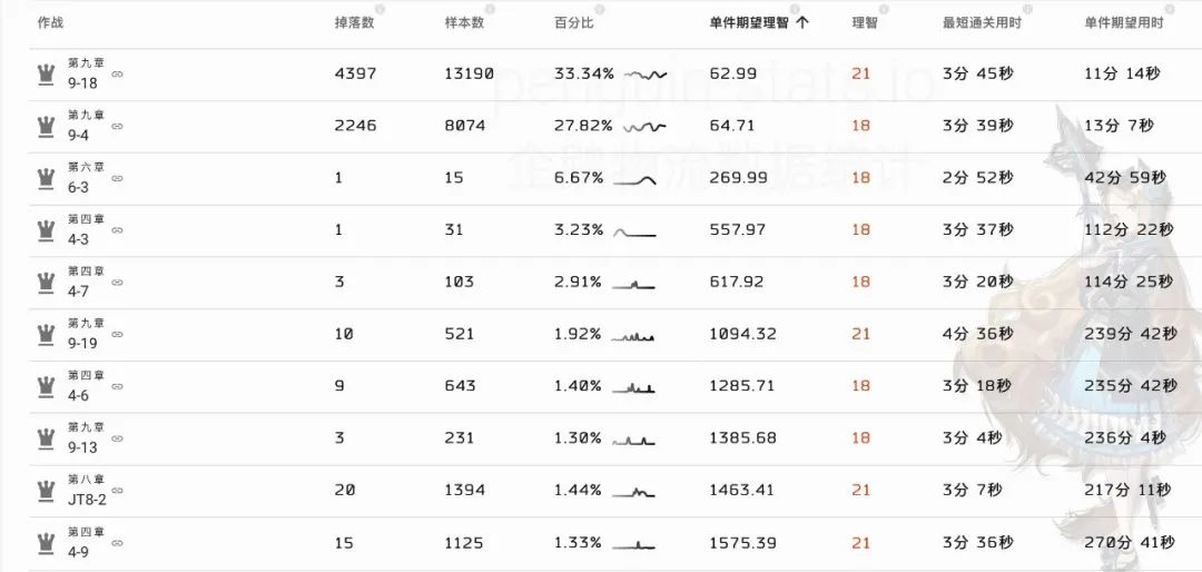 明日方舟材料刷哪关（明日方舟日常刷材料图推荐）