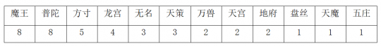 神武手游哪个职业最强（神武42022各门派强度排名）