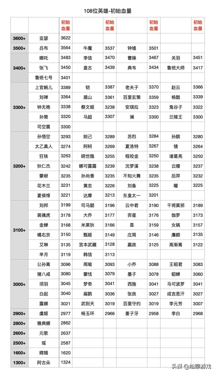 王者荣耀数值面板最高的英雄（王者英雄全英雄初始属性数值统计）