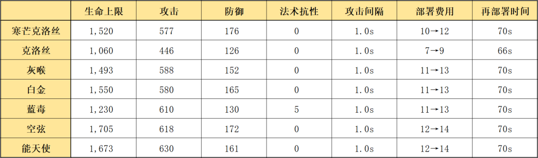 明日方舟寒芒克洛丝值得培养吗（明日方舟五星狙寒芒克洛丝干员使用指南和数据分析）