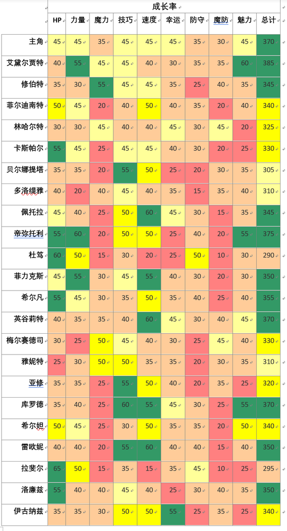 风花雪月培养角色推荐（风花雪月角色培养相关信息分享）