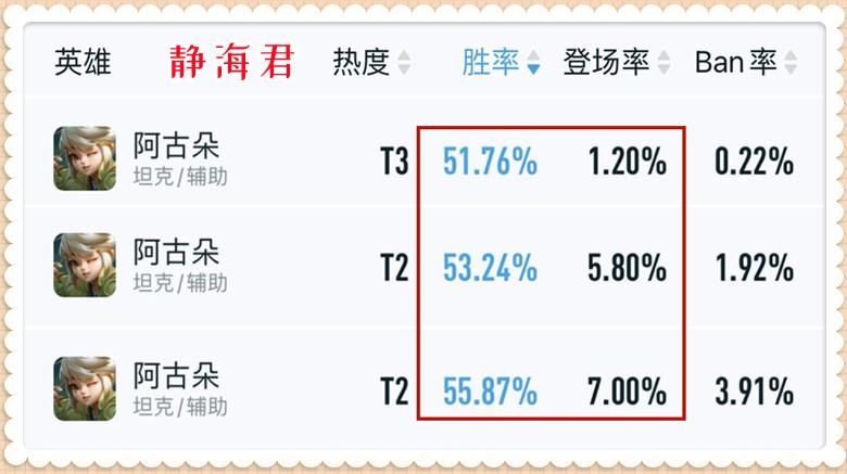 王者这个赛季什么打野强势（王者新赛季最强势的3个打野推荐）