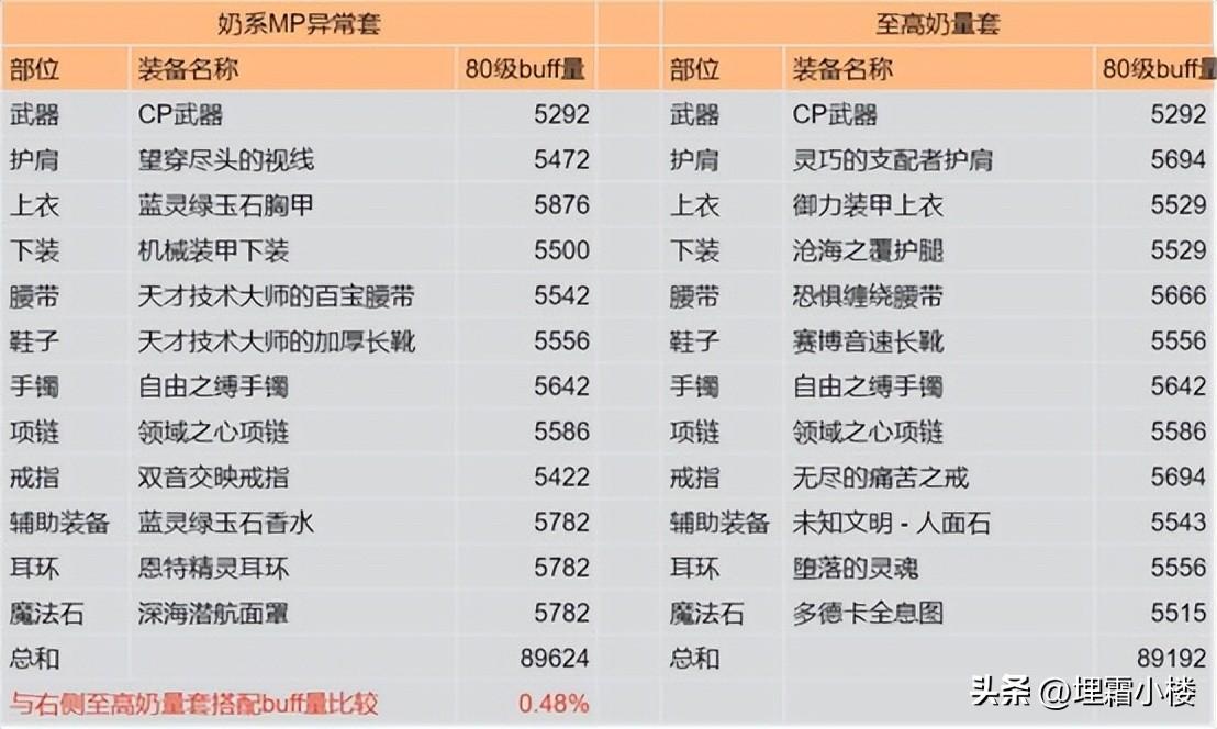 2022奶妈最新技能加点（DNF奶系职业单刷指南）