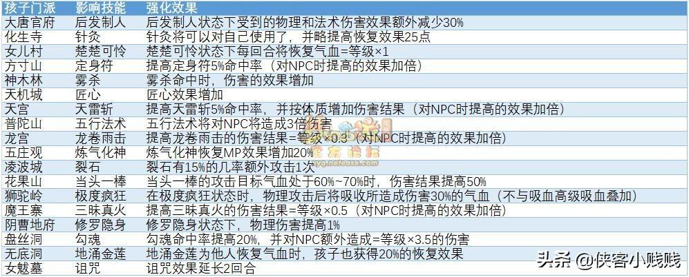 梦幻西游孩子六艺任务怎么玩（梦幻西游孩子的资质和属性）