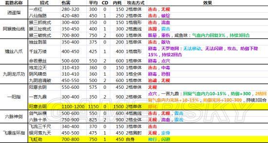 侠客风云传什么武功最厉害（侠客风云传全内功武功套路详解）
