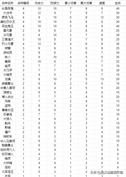 英雄无敌3五维属性作用都是啥（英雄无敌3各级兵种数据）