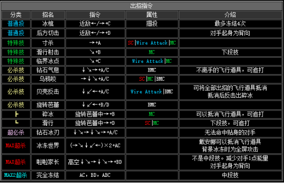 拳皇2002隐藏必杀全部（拳皇2002全人物出招表教学）