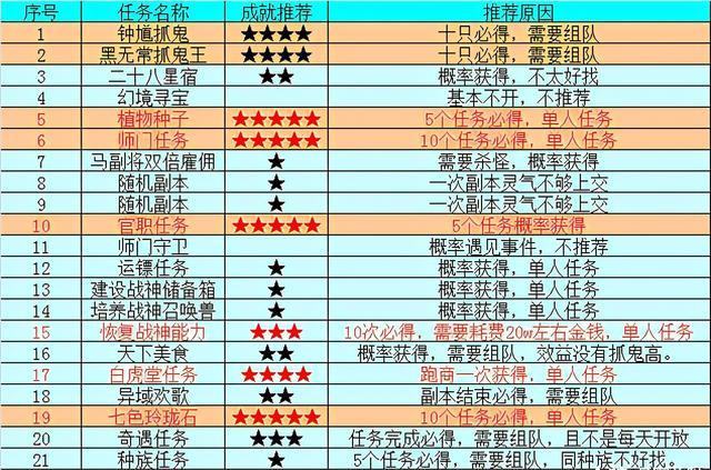 梦幻西游百晓星君任务攻略（梦幻西游百晓星君任务怎么样）