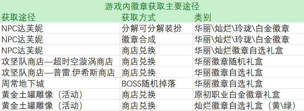 dnf徽章怎么合成最划算（dnf当前徽章获取途径）