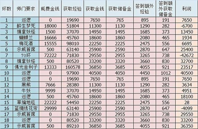 梦幻西游百晓星君任务攻略（梦幻西游百晓星君任务怎么样）