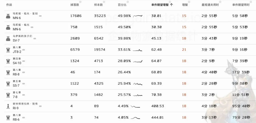 明日方舟材料刷哪关（明日方舟日常刷材料图推荐）