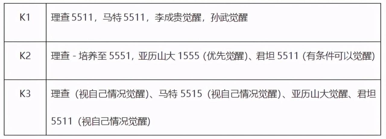 万国觉醒步兵怎么配队（万国觉醒K3前步兵将领搭配攻略）