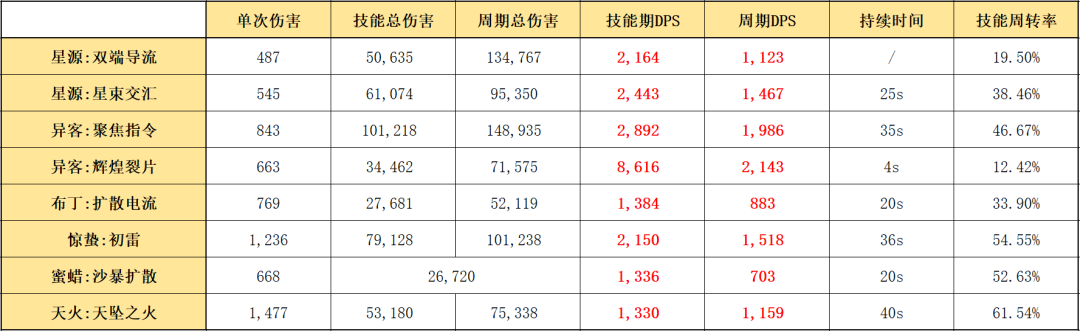 明日方舟五星干员实用排名2022（明日方舟一个干员满级）
