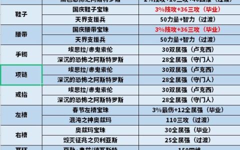 dnf100级版本剑神装备搭配攻略（DNF100级版本剑魂装备及附魔思路教学）