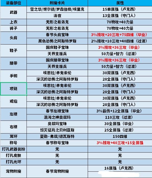 dnf100级版本剑神装备搭配攻略（DNF100级版本剑魂装备及附魔思路教学）