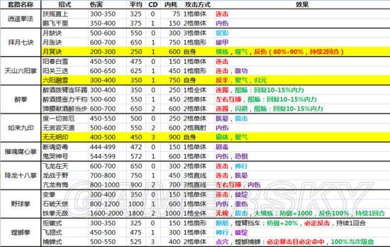 侠客风云传什么武功最厉害（侠客风云传全内功武功套路详解）