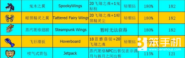 泰拉瑞亚翅膀合成表（泰拉瑞亚翅膀翅膀大全攻略）