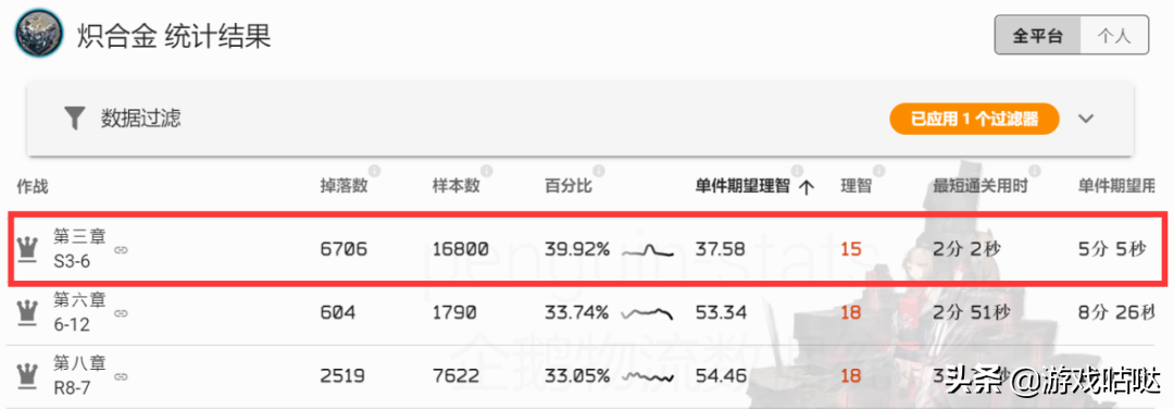 明日方舟材料掉率表2022（明日方舟材料最佳刷法2022）