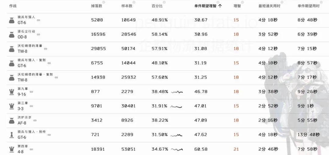 明日方舟材料刷哪关（明日方舟日常刷材料图推荐）