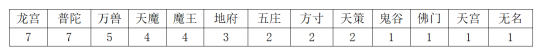 神武手游哪个职业最强（神武42022各门派强度排名）