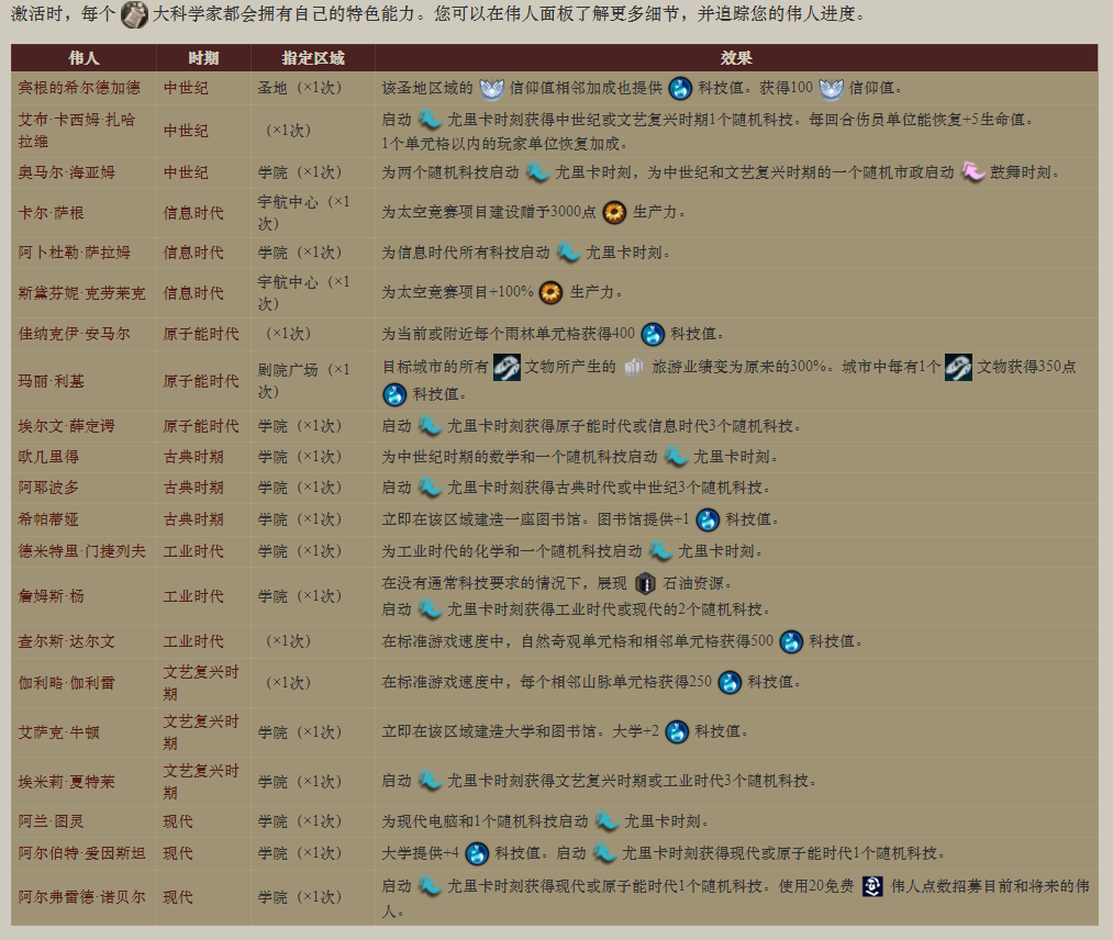 文明6科技最强国家排名（文明6哪个国家容易科技升级）