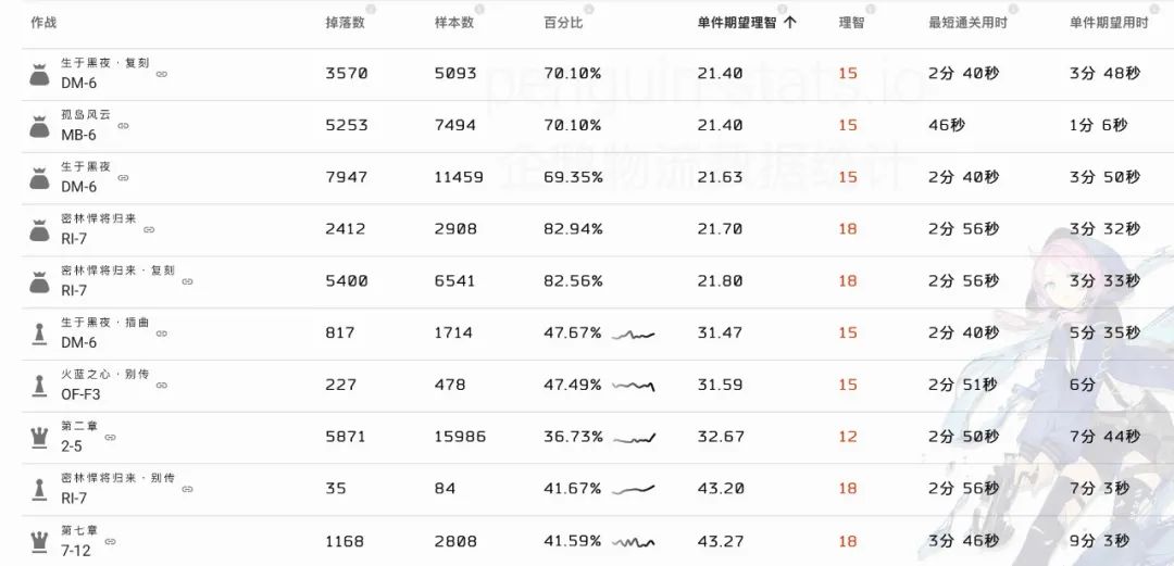 明日方舟材料刷哪关（明日方舟日常刷材料图推荐）