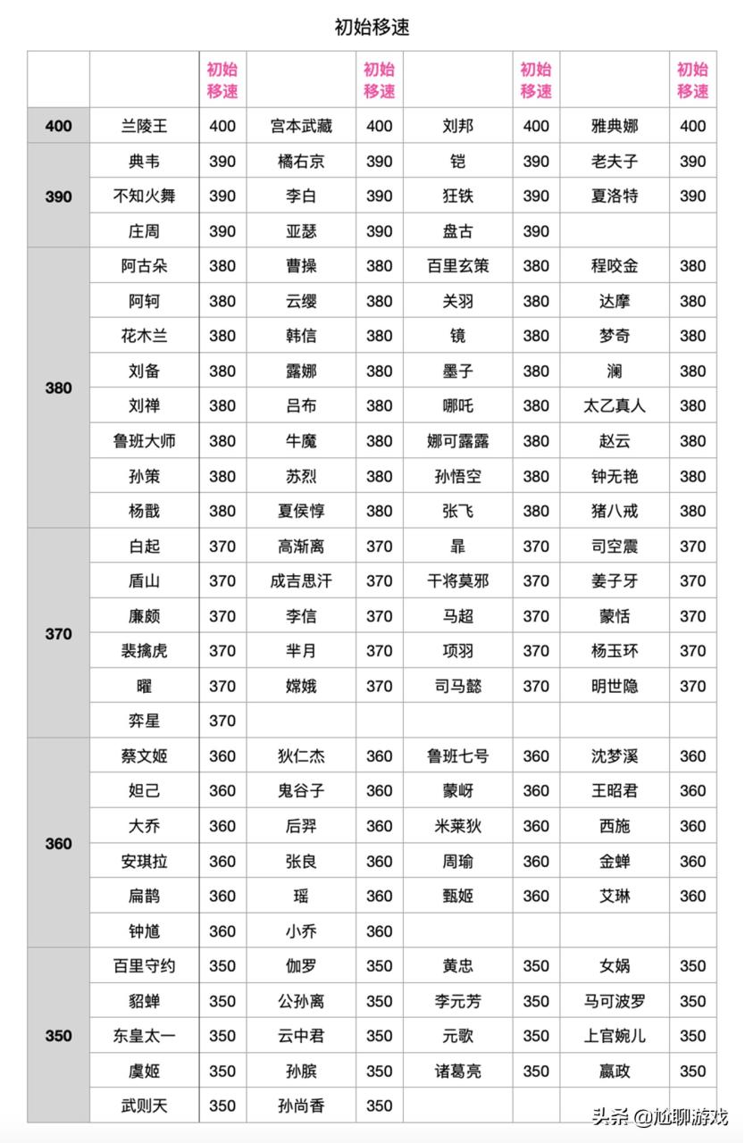 王者荣耀数值面板最高的英雄（王者英雄全英雄初始属性数值统计）