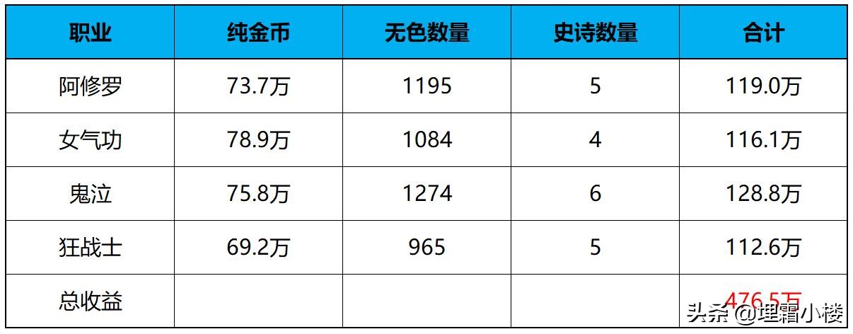 地下城最新搬砖收益表（地下城搬砖最新地图推荐）