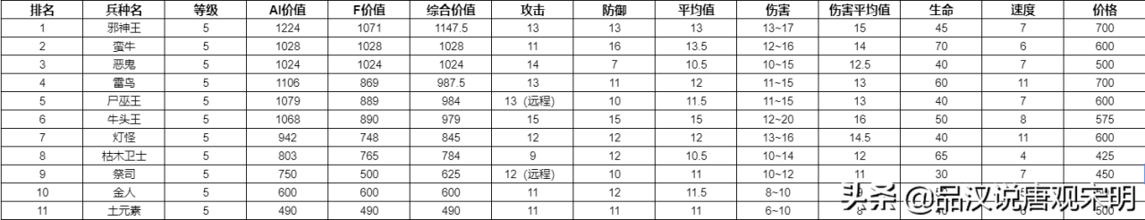 英雄无敌3全78个兵种实力排行（英雄无敌3所有兵种基本属性介绍）