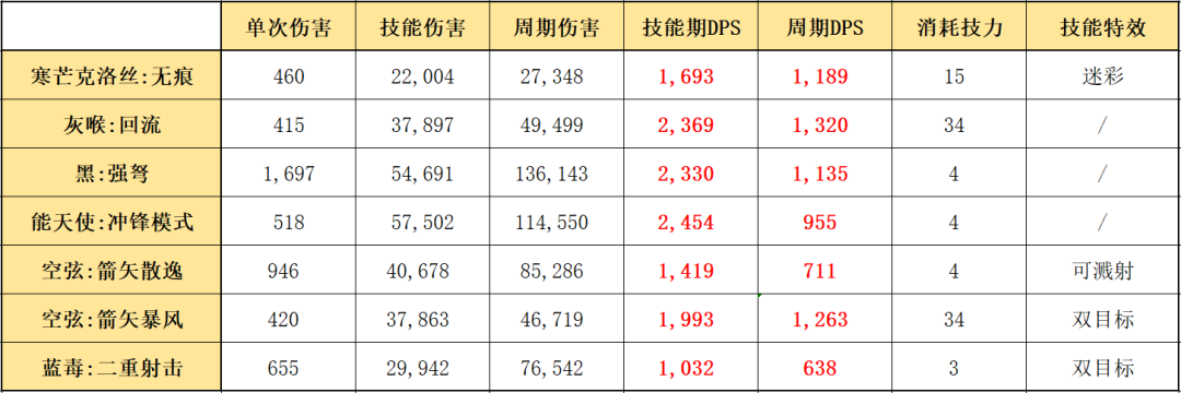 明日方舟寒芒克洛丝值得培养吗（明日方舟五星狙寒芒克洛丝干员使用指南和数据分析）