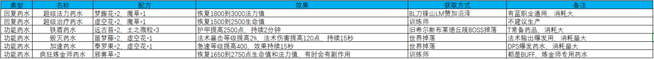 tbc炼金术第四季药水大师怎么样（魔兽世界TBC怀旧服最强专业解析）