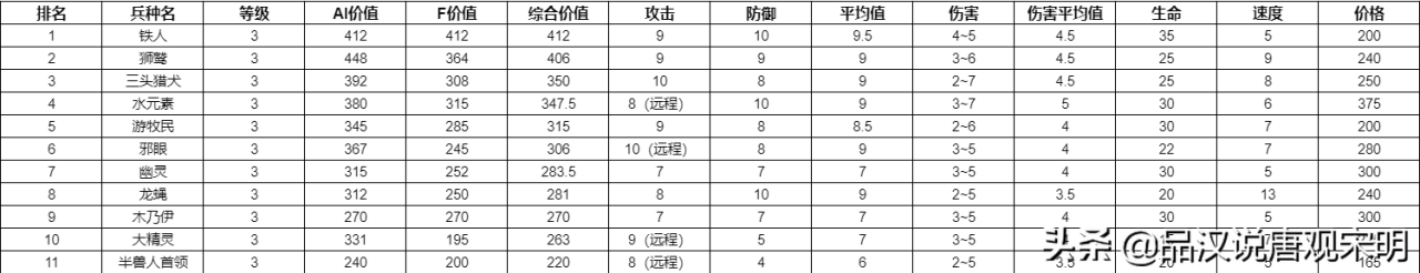 英雄无敌3全78个兵种实力排行（英雄无敌3所有兵种基本属性介绍）