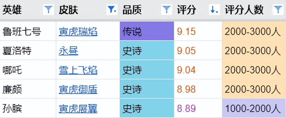 王者荣耀皮肤价格表（王者荣耀所有皮肤价格一览）
